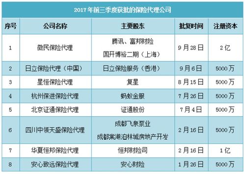 八家保代公司獲批，騰訊阿里爭(zhēng)相入局，保險(xiǎn)代理牌照到底價(jià)值幾何