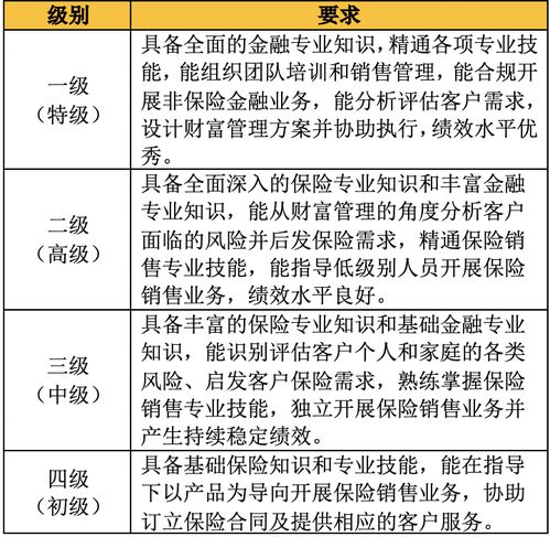 保險代理人資質分級新規征求意見 擬設四等級，一級可拓展非保險金融業務