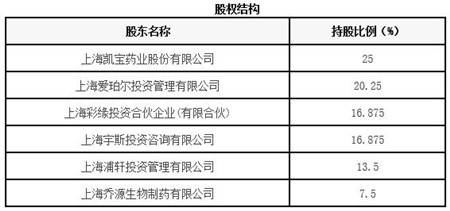 生物技術研發股權轉讓 上海生物技術研發公司7.5%股權與技術轉讓分析