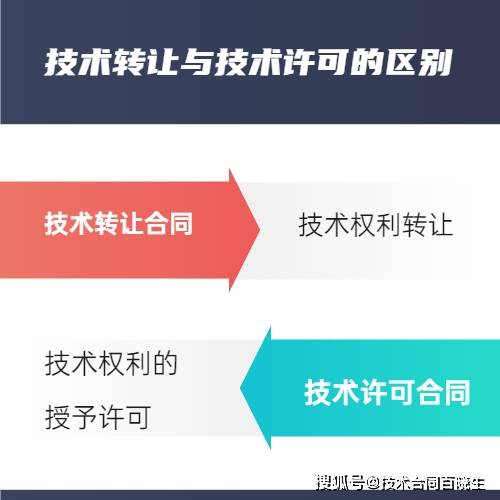 技術(shù)轉(zhuǎn)讓合同與技術(shù)許可合同的區(qū)別及與技術(shù)推廣的關(guān)系