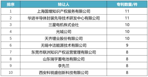 2019年10月中國發(fā)明專利技術(shù)轉(zhuǎn)讓全景分析